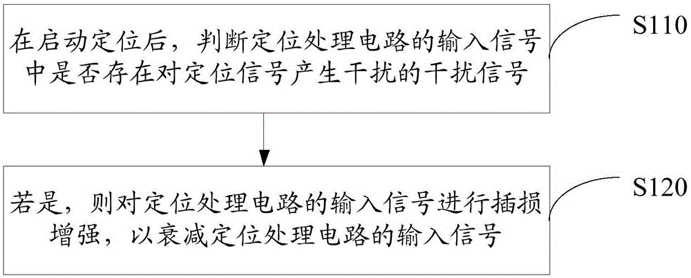 一种定位信号处理的方法、通信终端及存储介质与流程