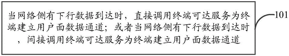 一种建立数据通道的方法、设备及计算机可读存储介质与流程