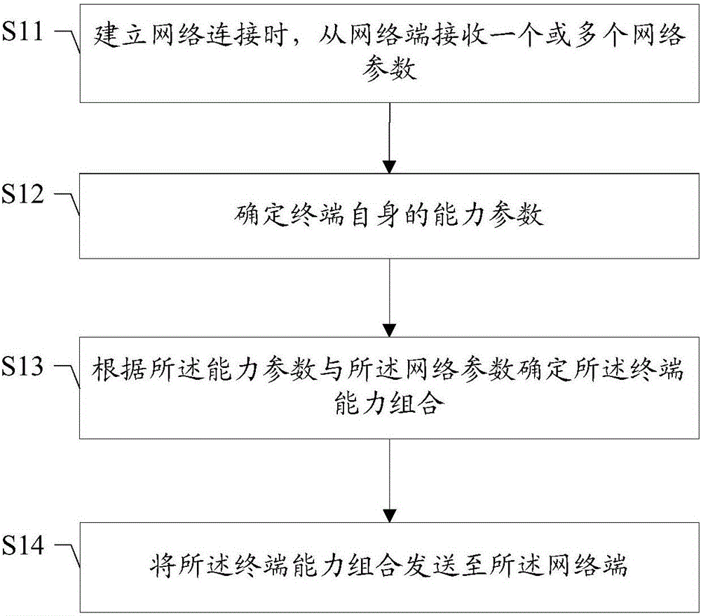 EN双连接系统的终端能力组合的确定方法及装置、存储介质、终端、网络端与流程