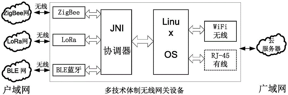 一种基于多技术体制无线户域网的构建方法与流程