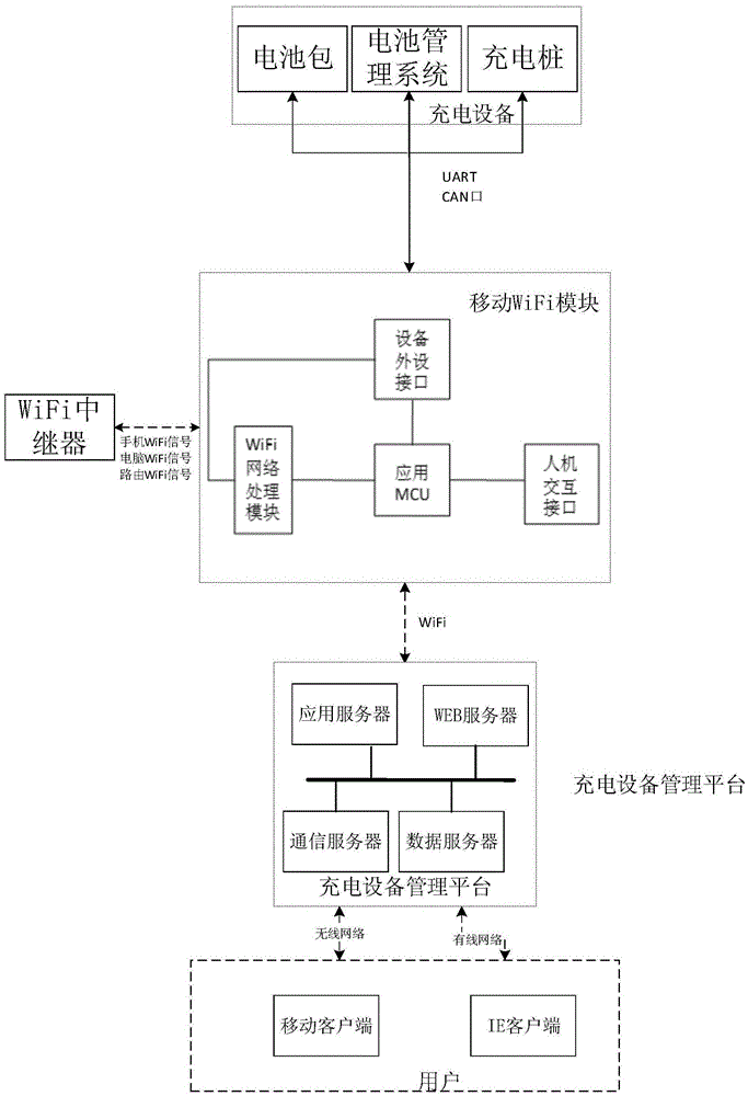 一种基于移动WiFi的充电设备管理方法与流程