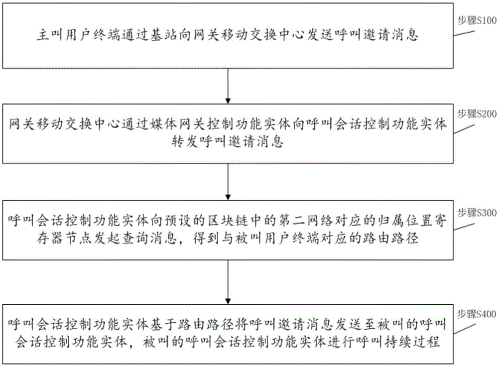 一种基于区块链的通信方法及系统与流程