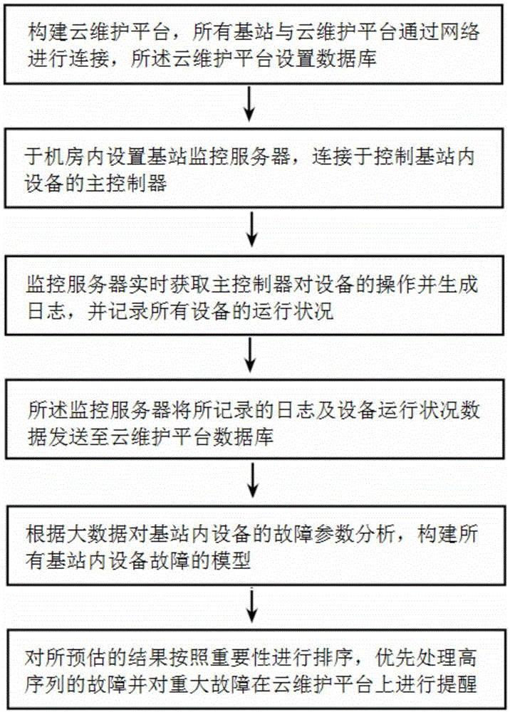 一种基站监控和维护的方法及系统与流程