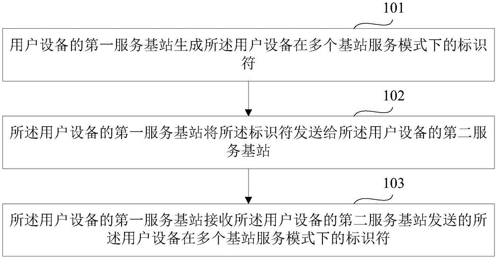 网络配置方法、基站和系统与流程