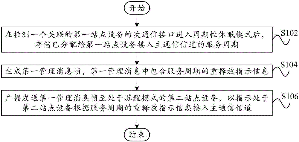 无线局域网的通信方法、装置、接入点设备和站点设备与流程