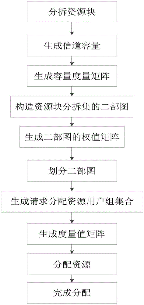 基于模块度SC-FDMA系统的资源分配方法与流程