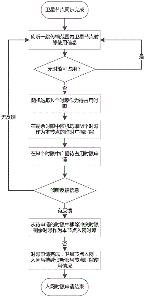 一种单信道时分多址星簇自组网时隙资源分配方法与流程