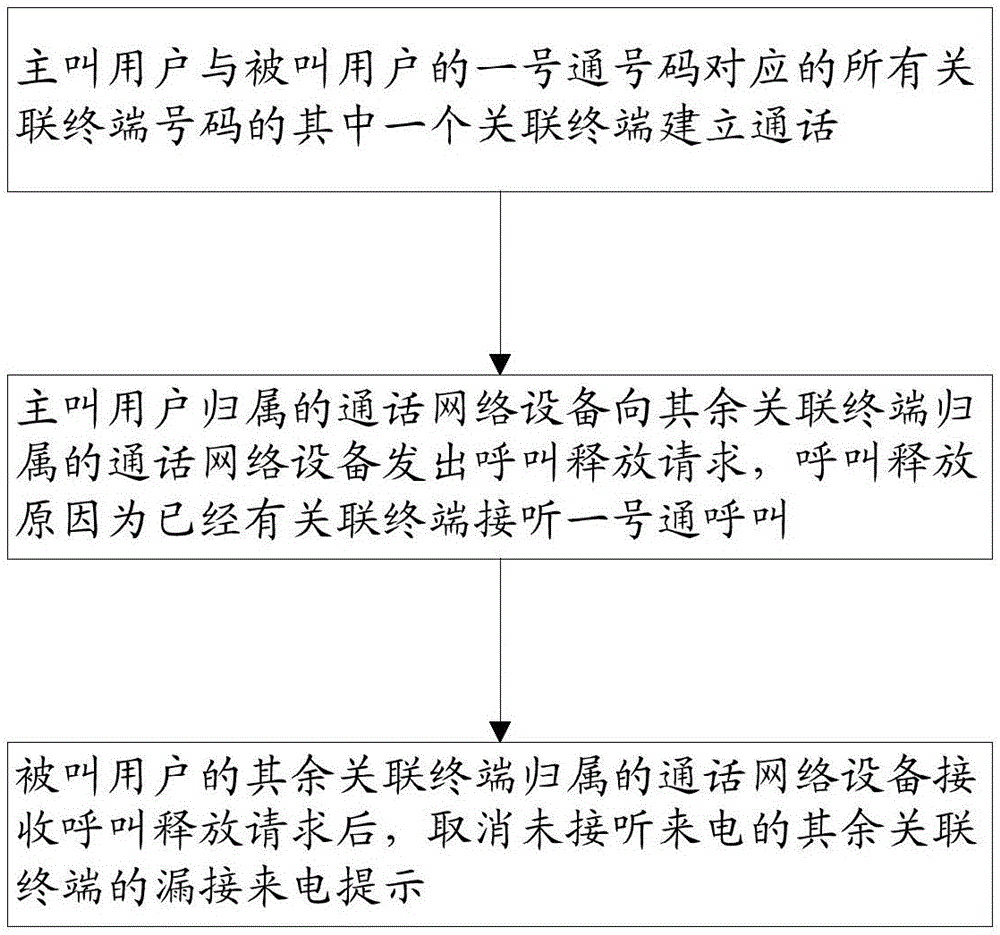 呼叫通话处理方法及装置、呼叫方法及系统与流程