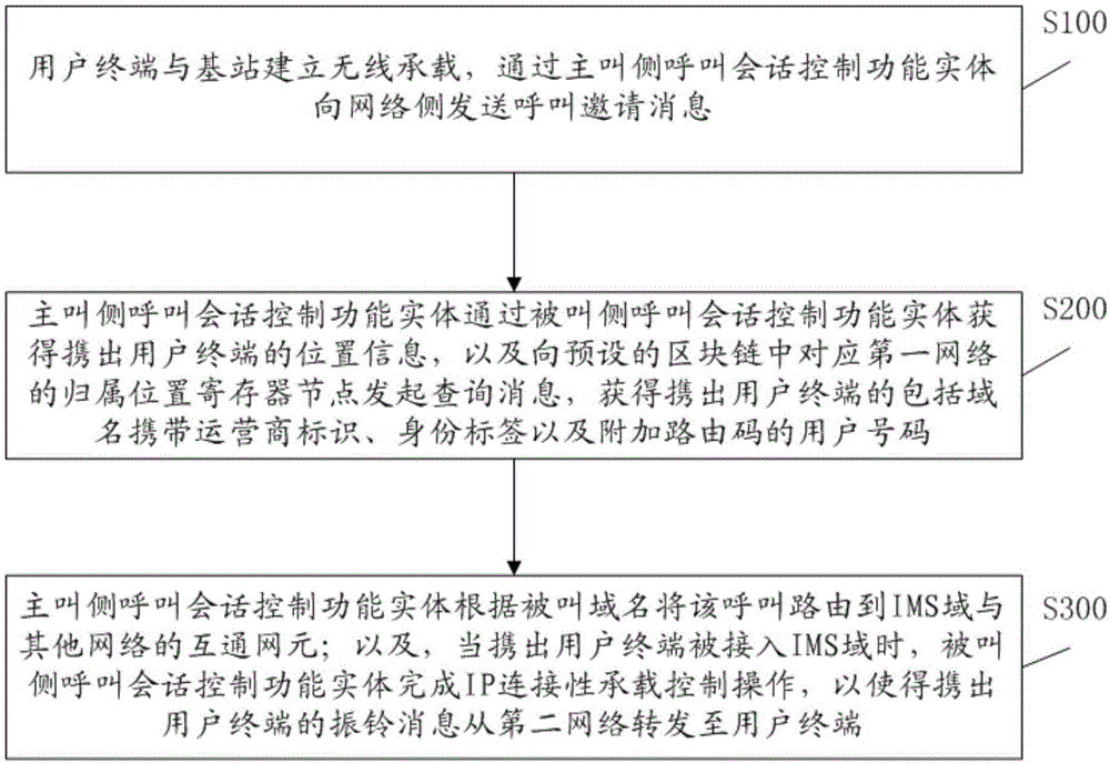 基于区块链的通信方法及基于区块链的通信系统与流程