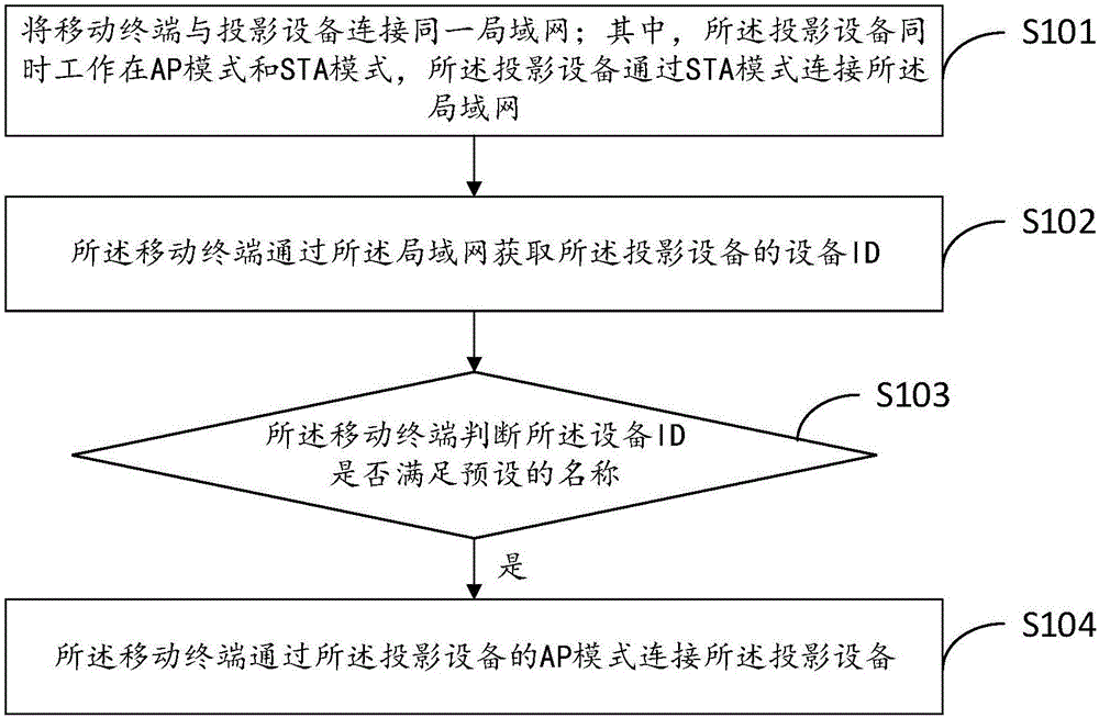 屏幕互动连接方法、投影设备、移动终端及系统与流程