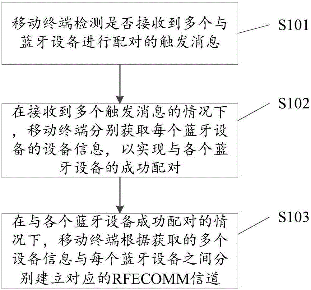 连接移动终端与蓝牙设备的方法、装置以及移动终端与流程