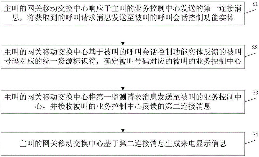 一种集团用户携号转网的通信方法、网关移动交换中心与流程