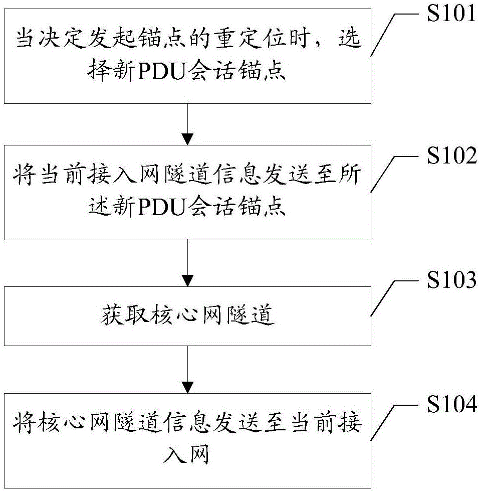 PDU会话锚点的重定位方法及装置、可读存储介质及设备与流程