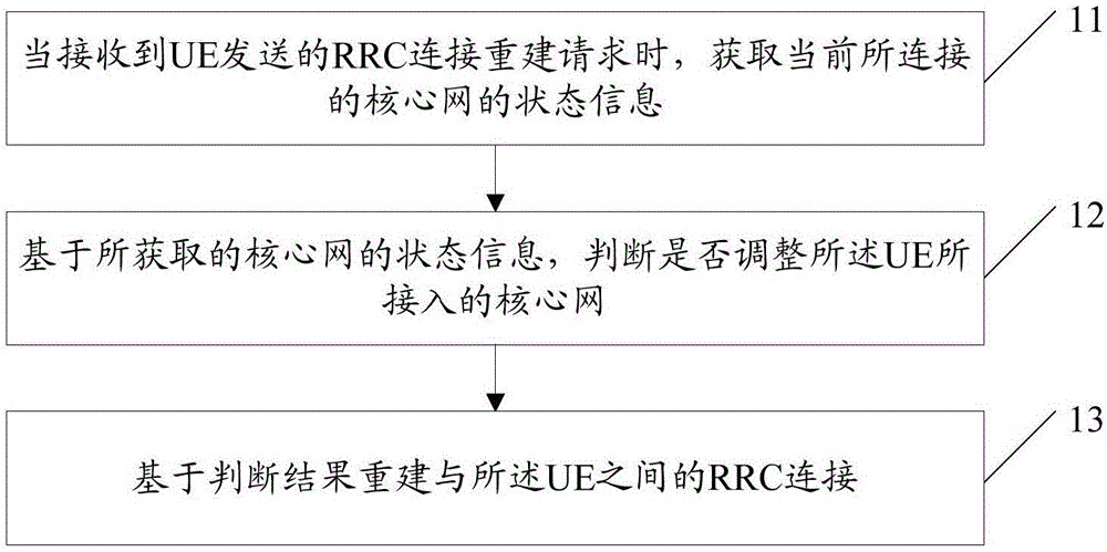 RRC连接重建方法、恢复方法、计算机可读存储介质及基站与流程