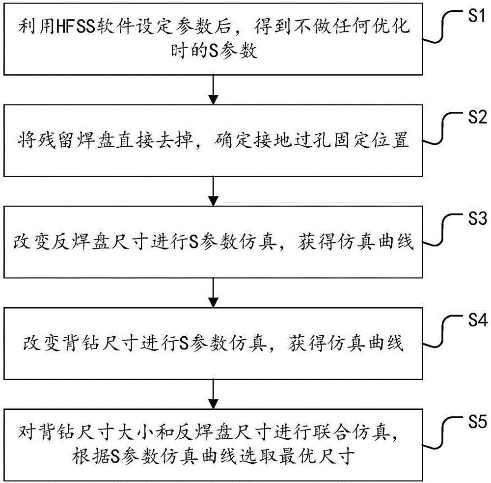 一种针对反焊盘和过孔背钻技术的尺寸设计方法与系统与流程