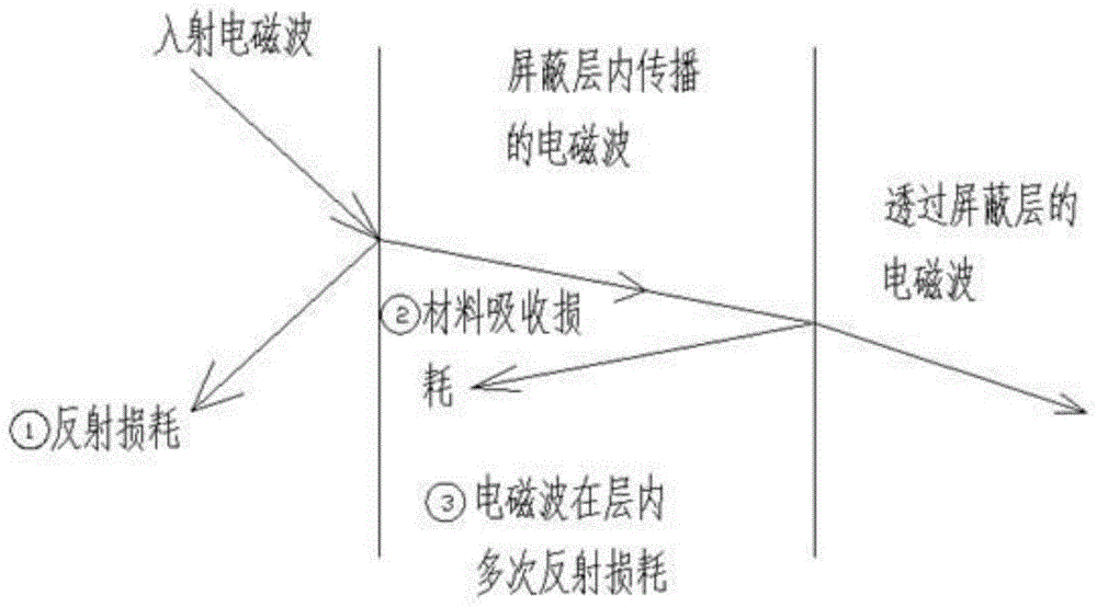 一种柔性PU石墨烯电磁屏蔽材料及其制备方法与流程