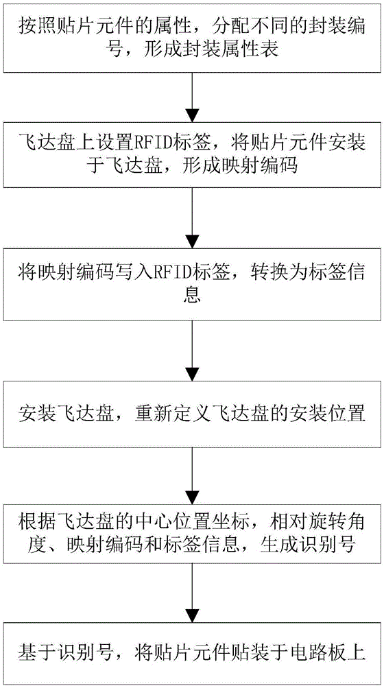 一种SMT贴片元件装载方法及其装置与流程