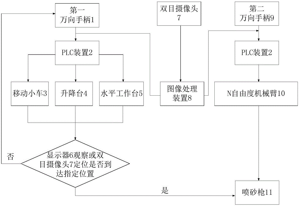 移动式喷砂机器人控制系统的制作方法