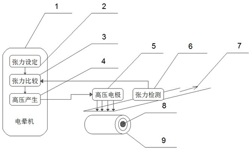 一种智能电晕机系统的制作方法