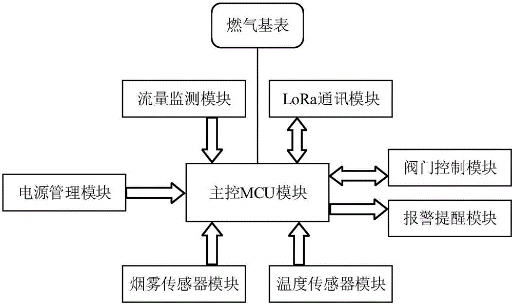 一种带烟雾和温度传感器的无线智能燃气基表的制作方法