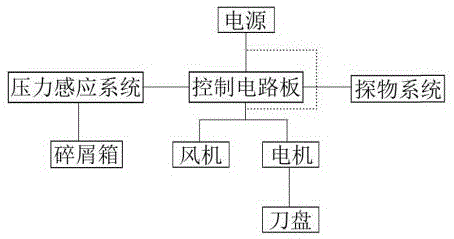 一种智能新能源割草机控制系统的制作方法