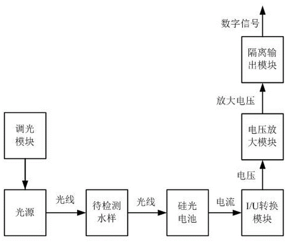 一种用于检测水中含氮量的检测电路的制作方法