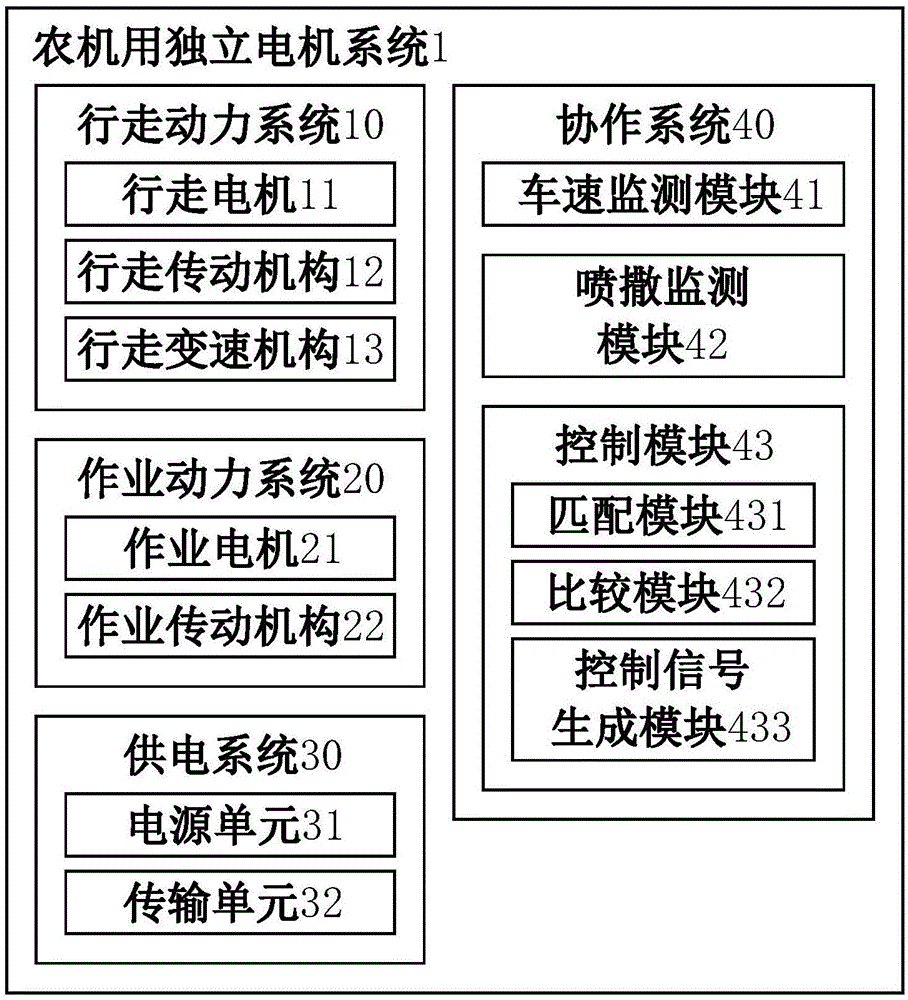 农机用独立电机系统及其控制方法与流程