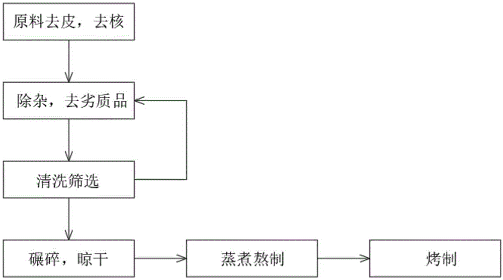 一种缓解疲劳的食品及制备方法与流程