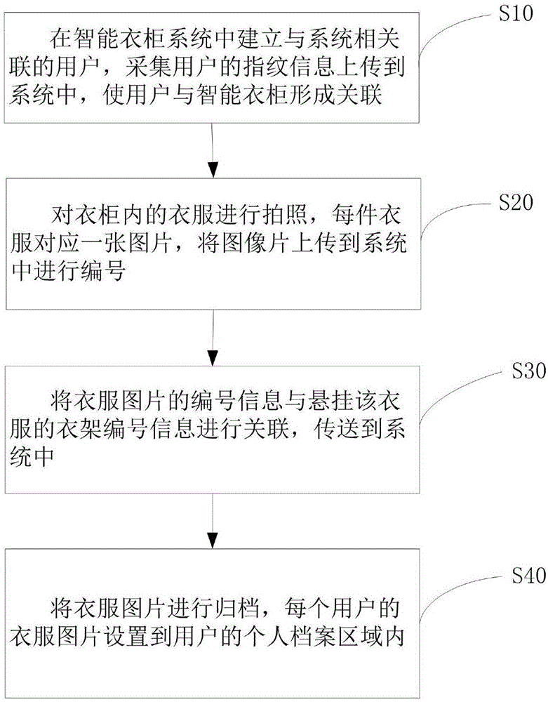 一种智能衣柜控制方法及系统与流程