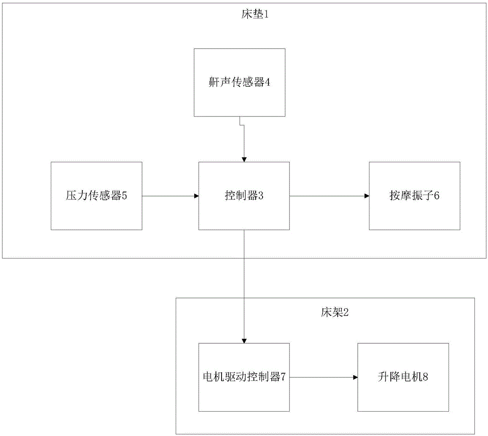 一种具有抑制鼾声功能的智能按摩床的制作方法