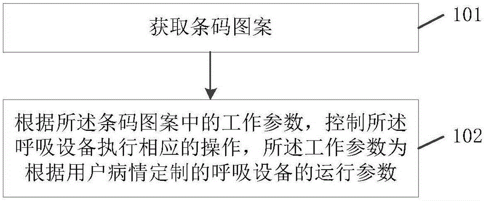 呼吸设备的控制方法、装置及设备与流程