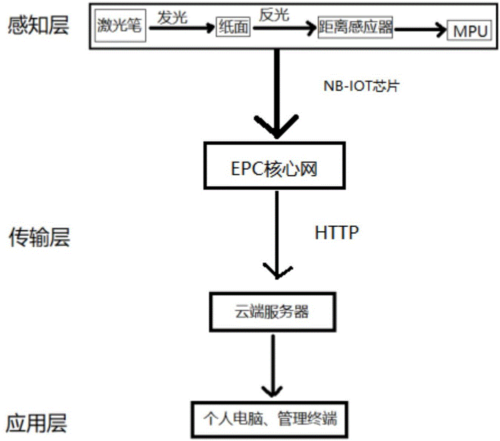 一种基于NB-IOT的智能手纸筒的制作方法