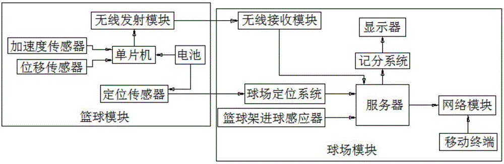 一种便于训练的篮球记分装置的制作方法