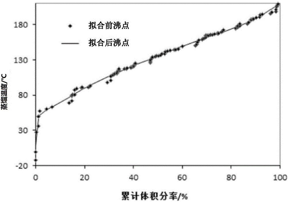 计算馏分油恩氏蒸馏馏程的方法及装置与流程