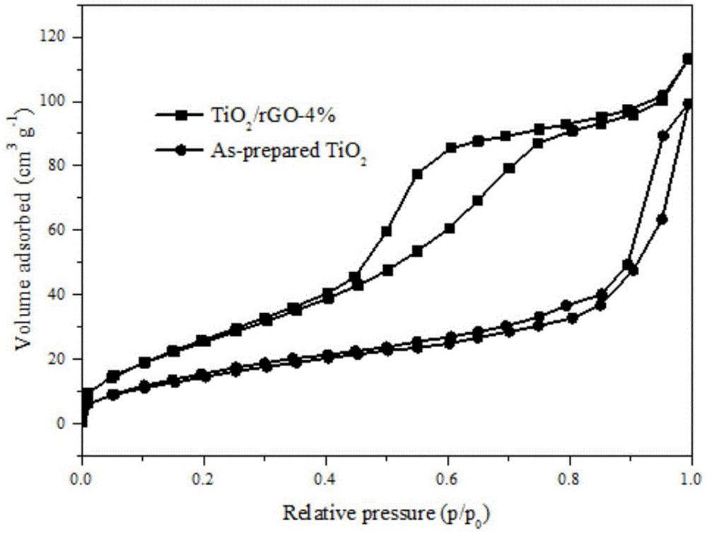 一种石墨烯二氧化钛复合催化剂的制备方法与流程