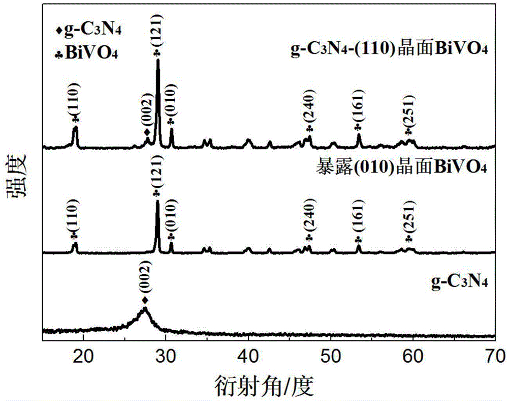 一种类石墨相氮化碳-(110)晶面钒酸铋Z型异质结光催化剂及其制备方法和应用与流程