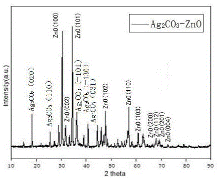 一种碳酸银/氧化锌复合结构可见光催化剂的制备方法与流程