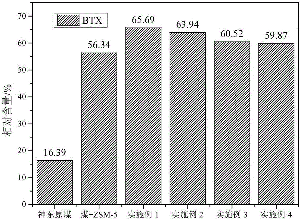 一种用于提高BTX产率的催化剂的制备方法与流程