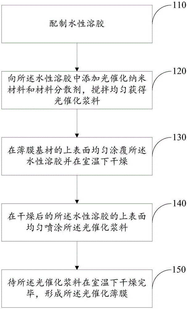 一种光催化薄膜及其制备方法与流程