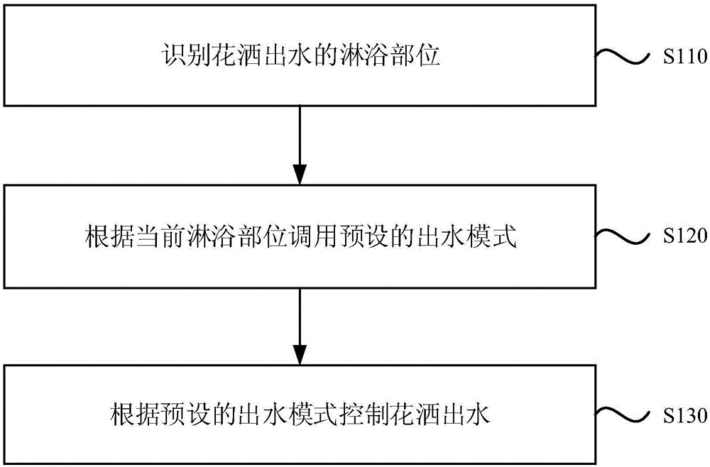 一种花洒出水控制方法、装置、设备和存储介质与流程