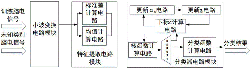 一种基于稀疏极限学习机算法的癫痫检测集成电路的制作方法