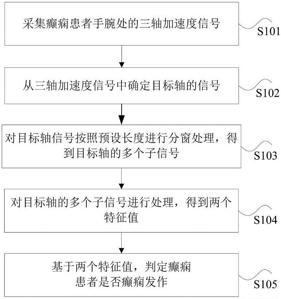 癫痫发作的监测方法及装置与流程