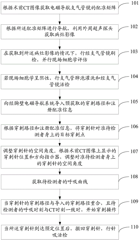 一种肺部辅助诊断方法及装置与流程