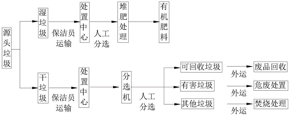 一种从源头分类收集到末端资源化处理的垃圾分类方法与流程