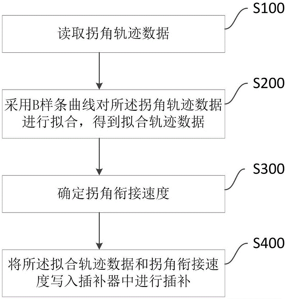 一种激光切割的拐角处理方法及系统与流程