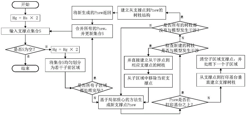 一种生成3D打印模型的树形支撑结构的方法与流程