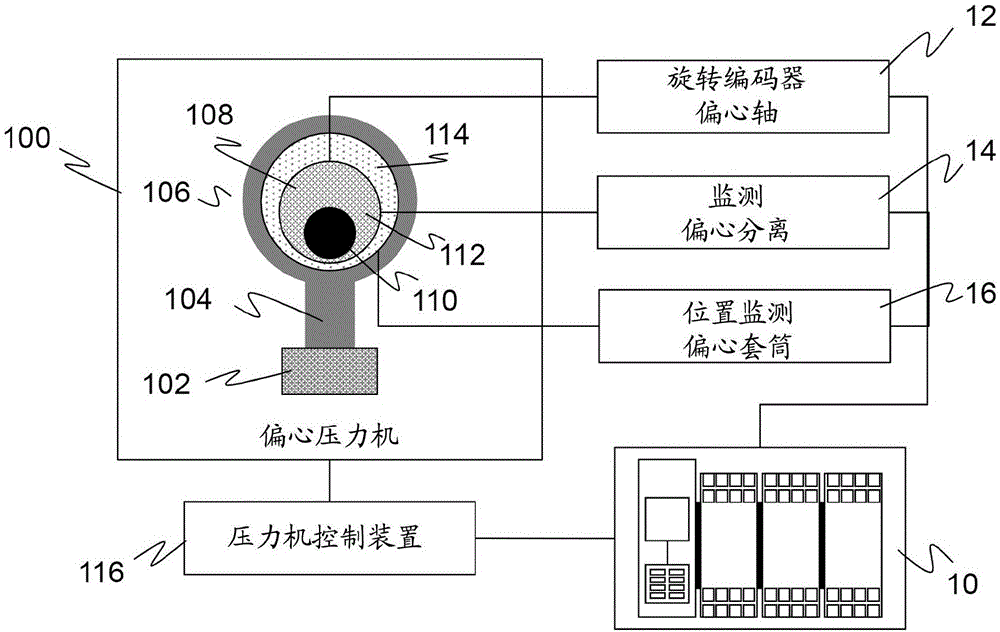 用于调节偏心压力机的冲程长度的安全控制装置和方法与流程