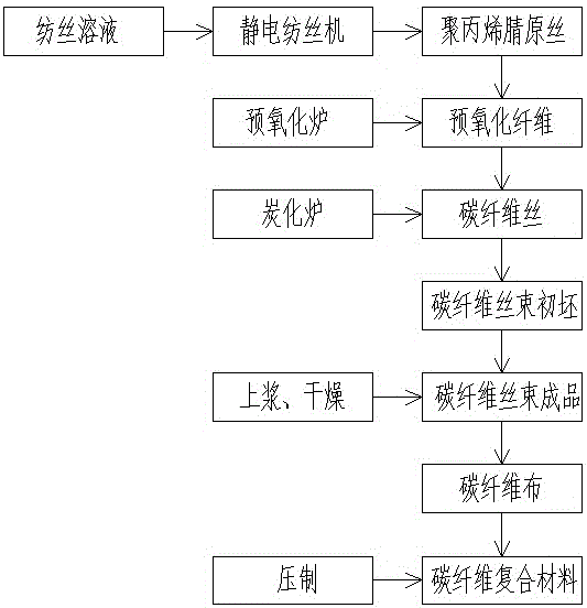 一种高抗拉性能的碳纤维复合材料的制作方法