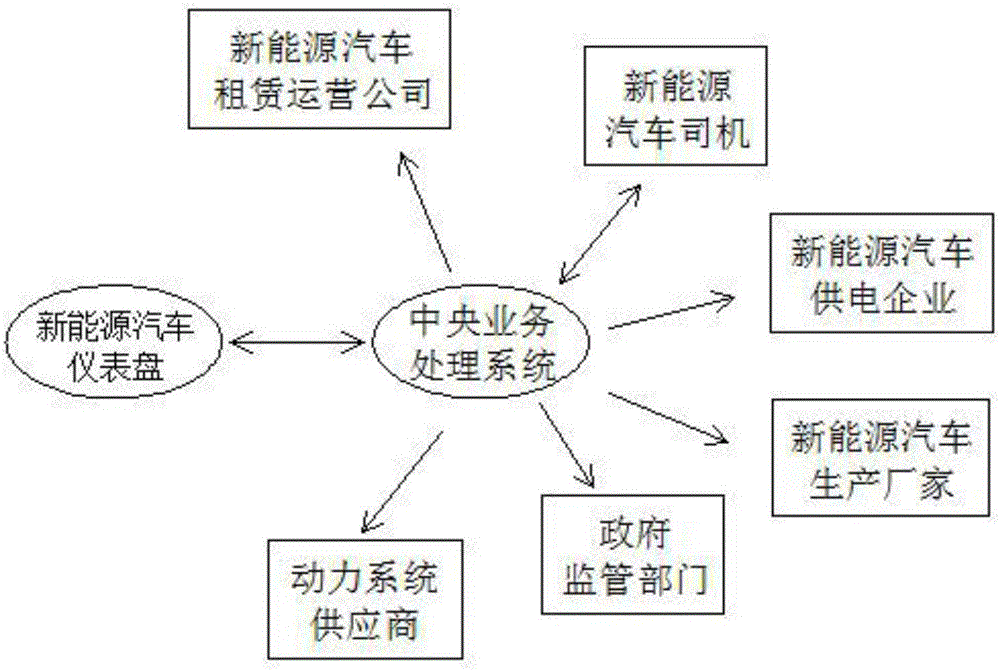 一种新能源汽车的全方位信息共享系统的制作方法