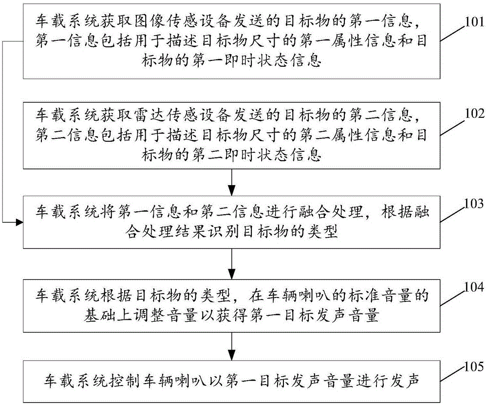 一种车辆的喇叭控制方法及车载系统与流程